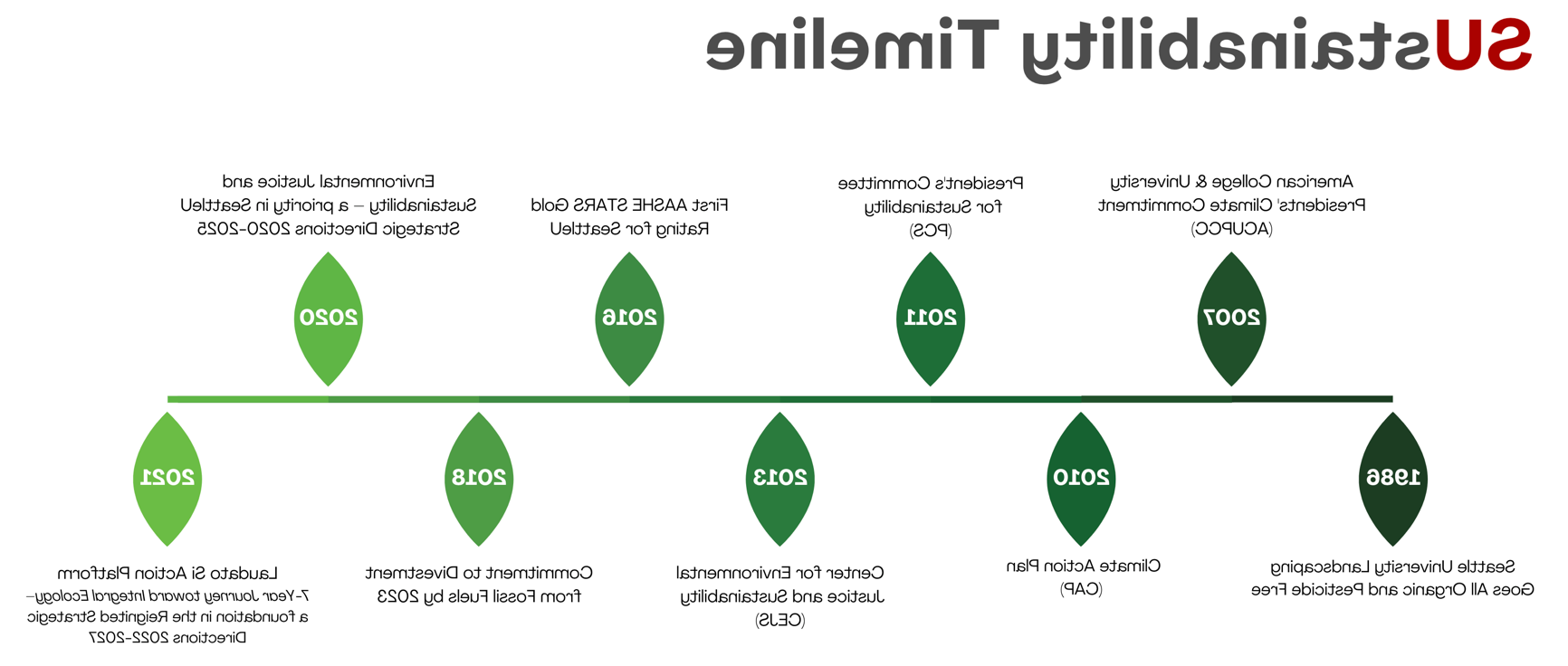 Timeline of major sustainability initiatives by SU since 1986